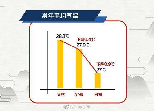 广东的白露节气